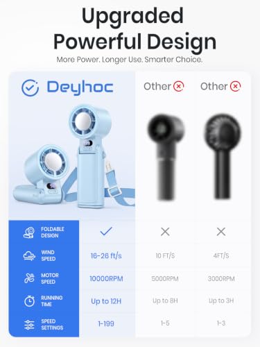 Handheld Fan Rechargeable with LED Display & Clip, 1-199 Speed | 3-in-1 Hand/Neck/Desk Fan, 24ft/s Powerful Airflow, 3600mAh 